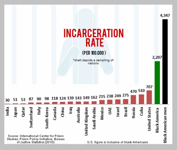 Incarceration rate, bar graph