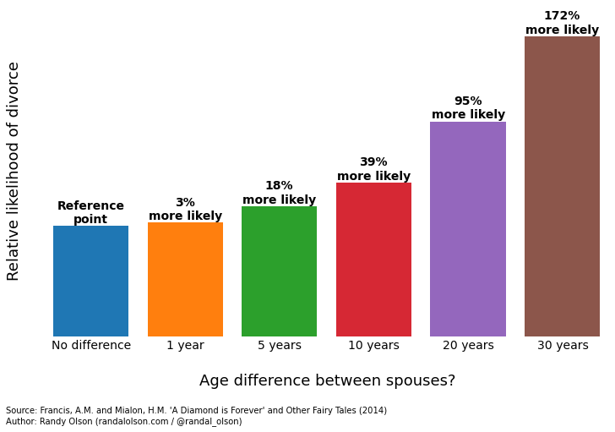 Average Age Difference In Dating