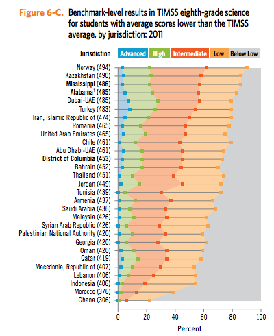 american education unequal mediocre deeply report 8th grade science isteve isn jump author comments level student