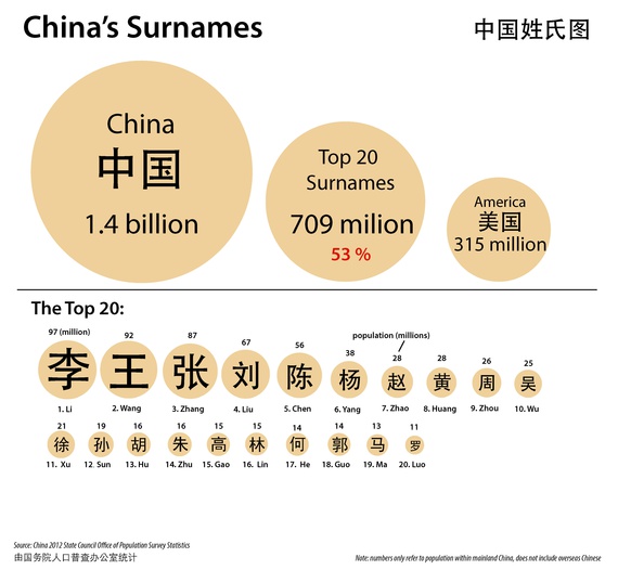 Most Common Asian Name 29