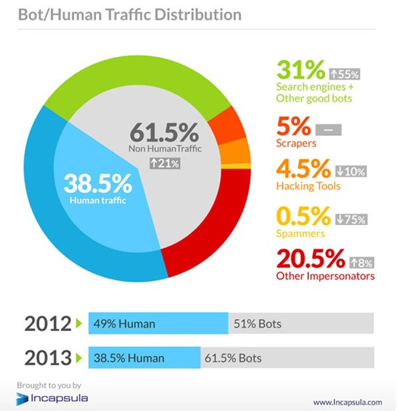 Welcome to the Internet of Thingies: 61.5% of Web Traffic Is Not Human ...