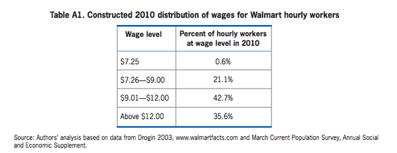 how much does walmart start paying