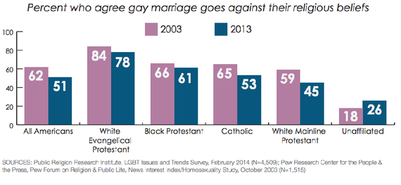 Gay Marriages Statistics 34