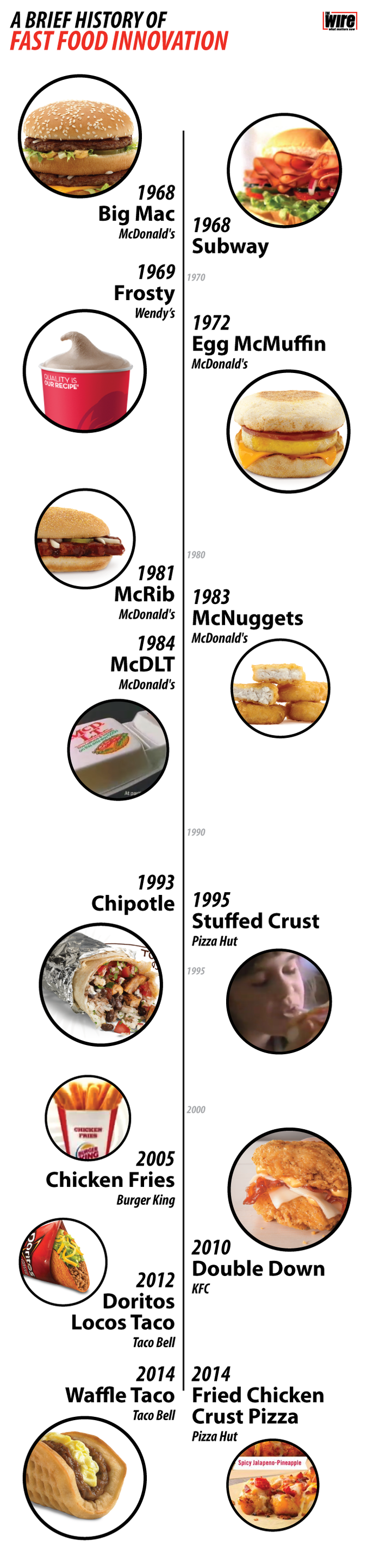 fast food industry history