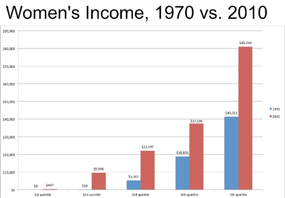 Women's Wages Are Rising: Why Are So Many Families Getting Poorer ...