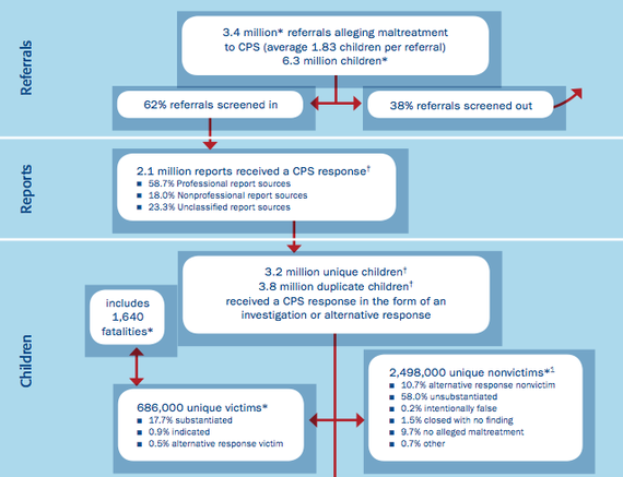 in-a-year-child-protective-services-checked-up-on-3-2-million-children