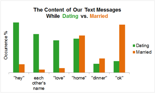 how text messages change from dating to marriage reddit