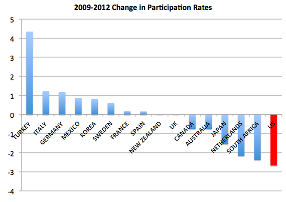 U.S. workforce parcipation rates fell faster than almost