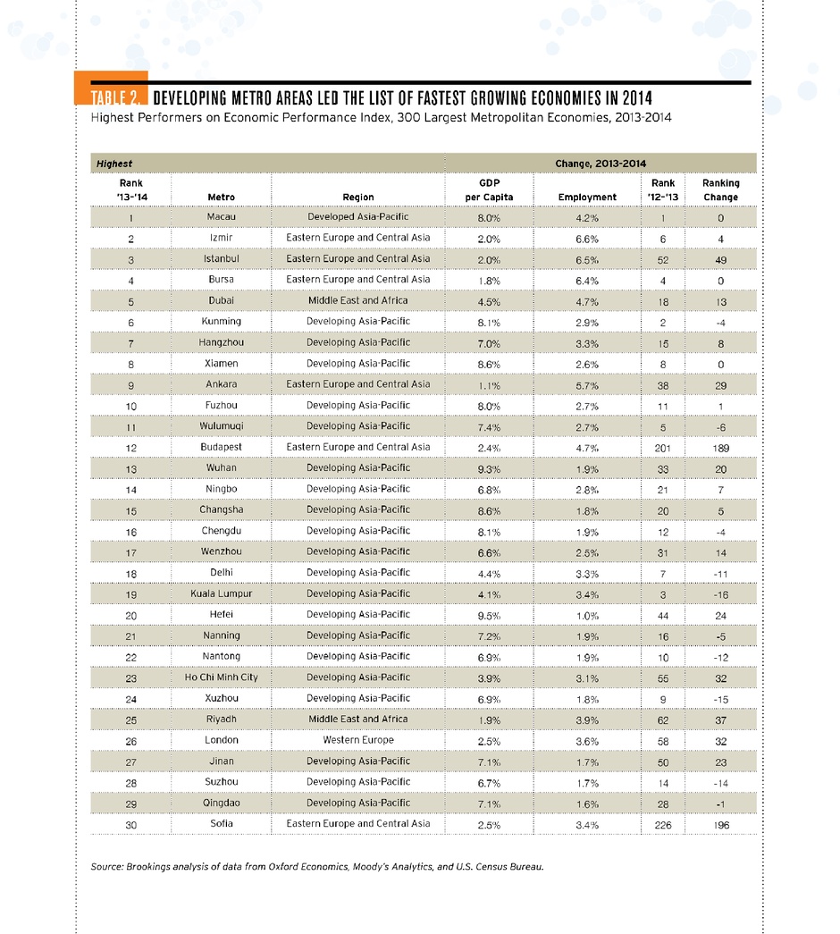 global ranking of cities