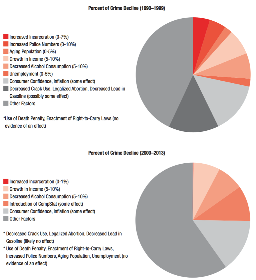 A discussion on the importance of reducing violence in crime in america