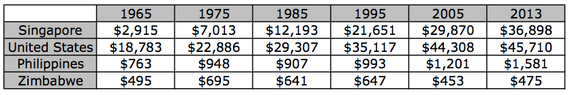 Real GDP per Capita by Country: 1965-2013