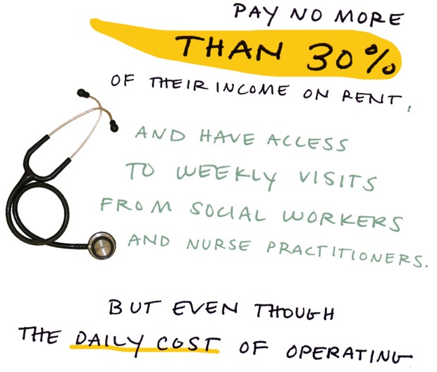 pay no more than 30% of their income on rent, and have access to weekly visits from social workers and nurse practicioners. But even though the daily cost of operating