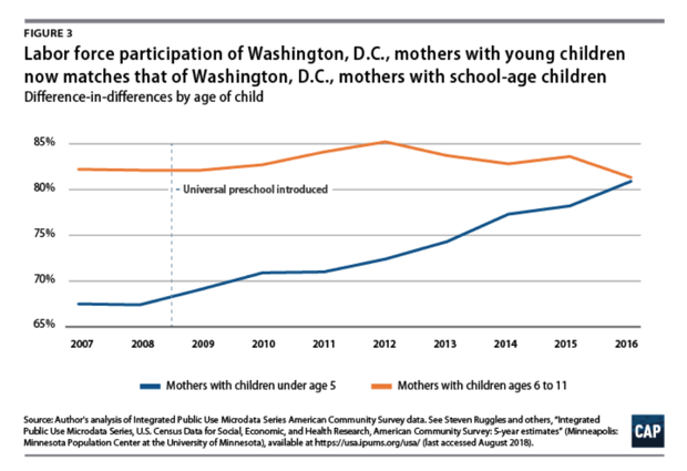 A chart shows labor force participation in Washington, D.C., for mothers with children under 5 and between 6 and 11.