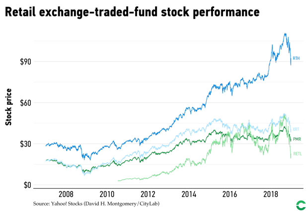 Retail-focused stock funds have had mixed results over the past decade