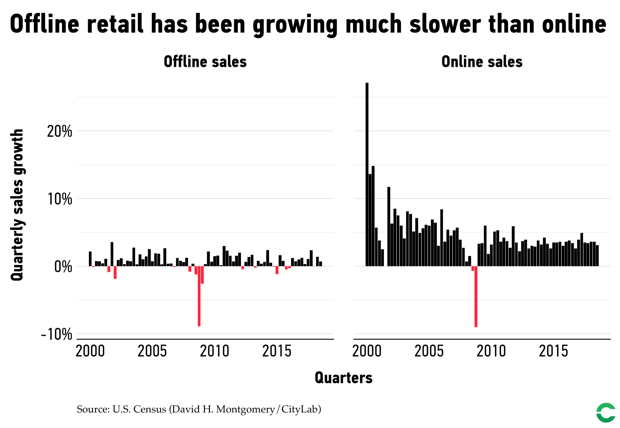 Online and offline retail sales have grown, but online sales have grown faster