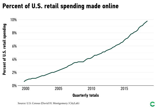 Americans are buying a larger share of goods online every year