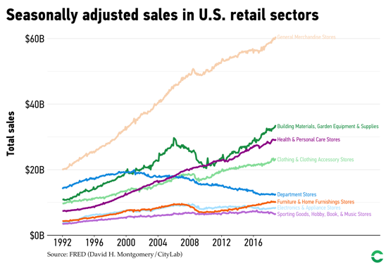 Some retail sectors have stagnated or declined, while others have seen sales boom