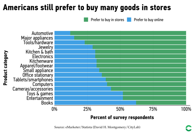 Which products Americans prefer to buy online versus in stores