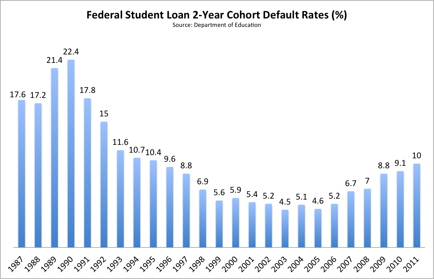 student loan defaults write off