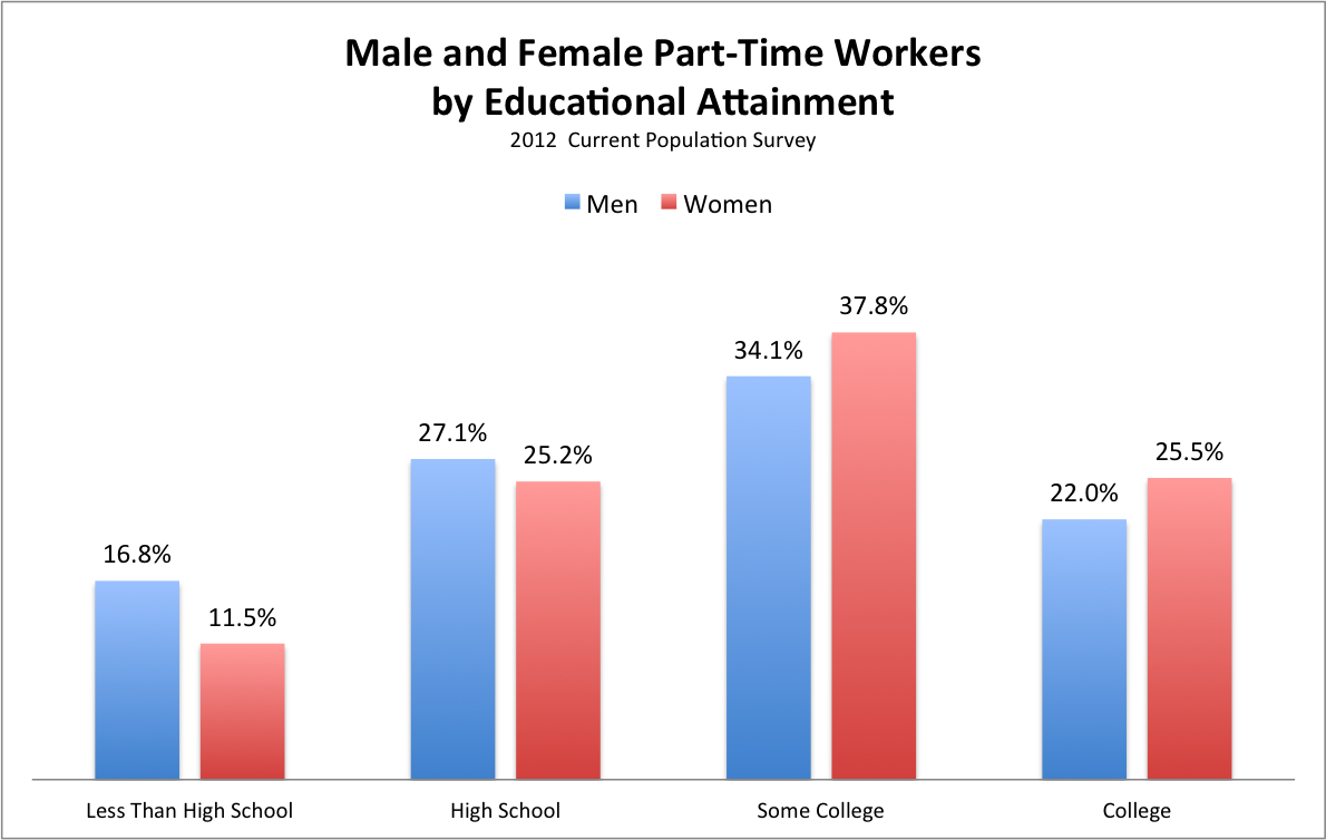There Are Only Three Kinds Of Jobs Where Women Earn More Than Men The Atlantic