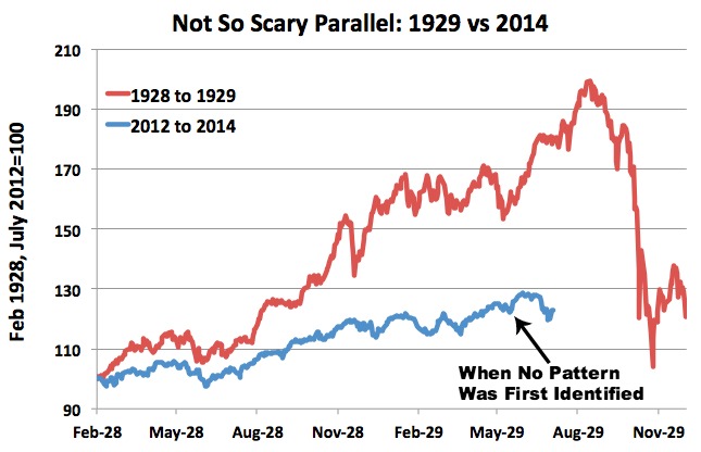 stock market chart like 1929