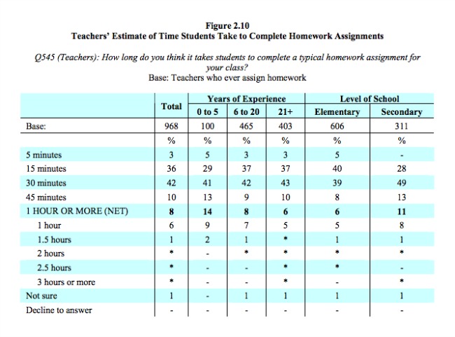 The Case For and Against Homework - ASCD