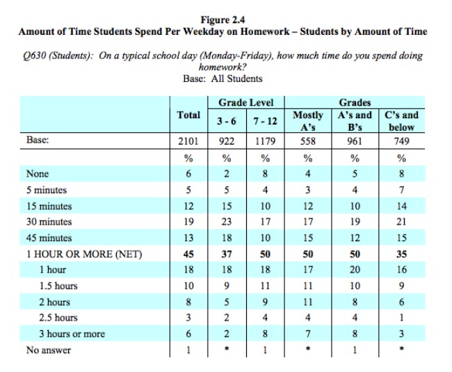 Homework, ban | | Debatewise - where great minds differ