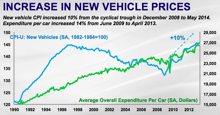Vehicle Prices