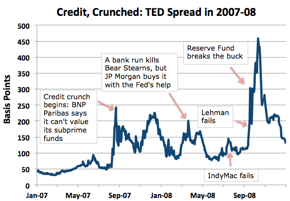 global economic meltdown 2008