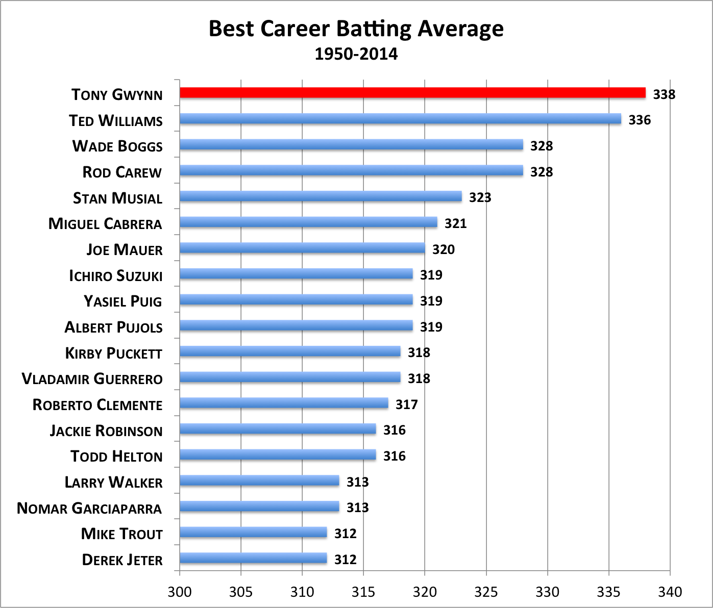 gwynn tony batting average baseball hitter last base runs years data rip hits percentage which walks measures besides hitting includes