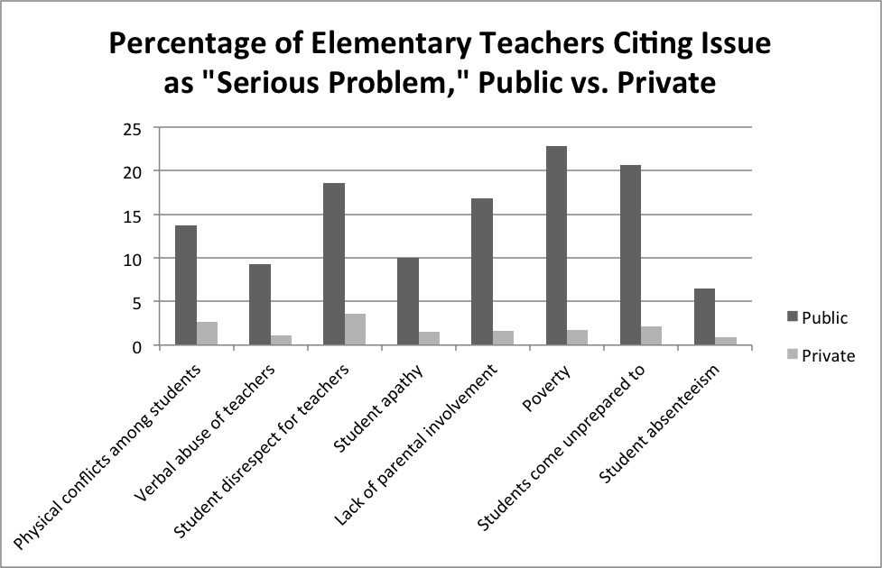 Why Are Private-School Teachers Paid Less Than Public-School Teachers ...