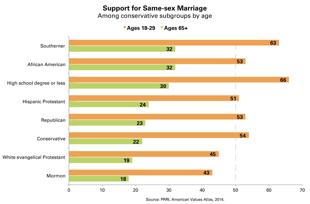 After Same Sex Marriage What S Next The Atlantic