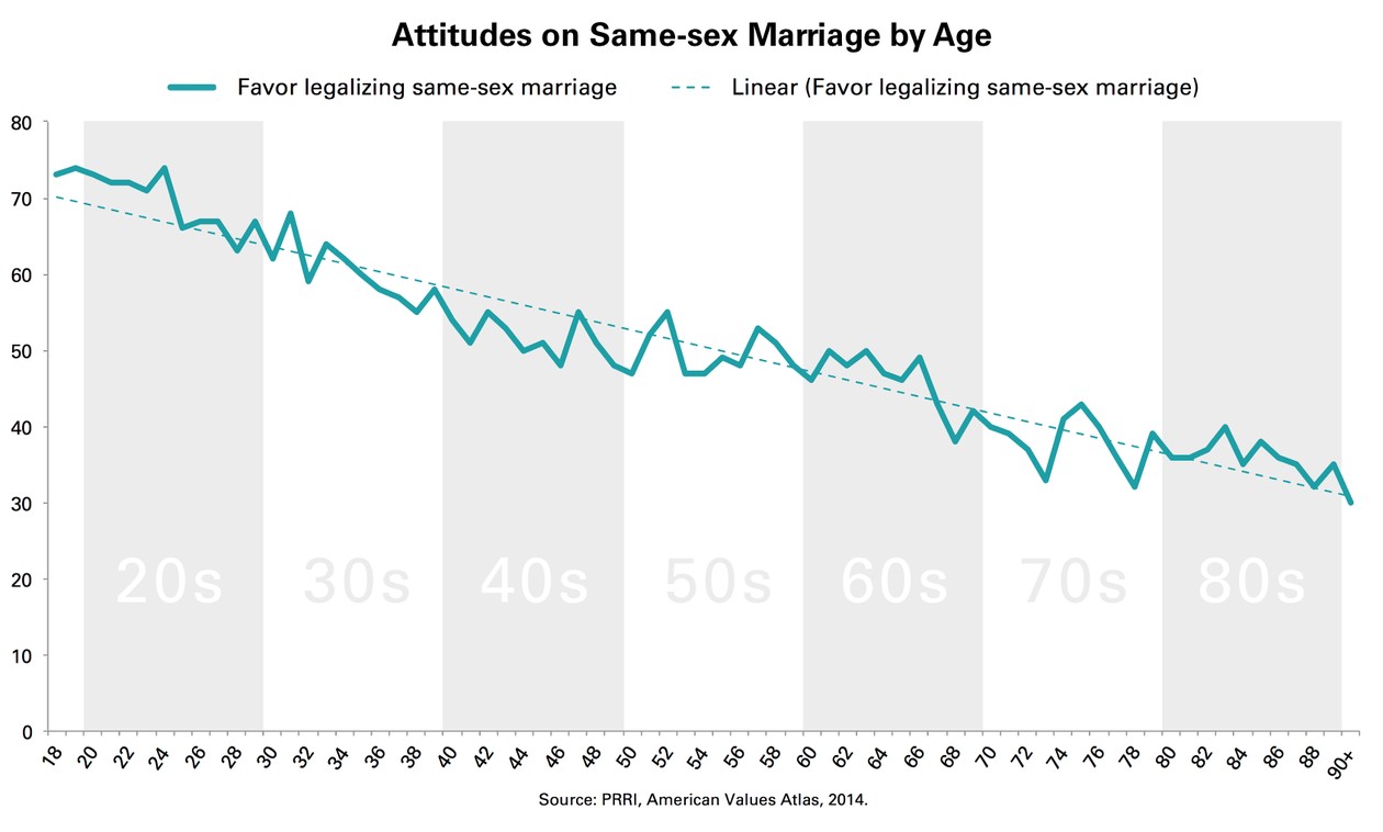 After Same Sex Marriage What S Next The Atlantic