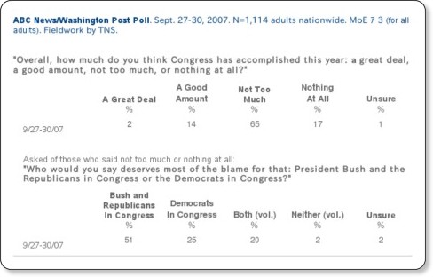 http://pollingreport.com/congress.htm#misc