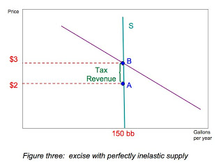 perfectly inelastic supply curve
