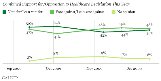 Combined Support for/Opposition to Healthcare Legislation This Year