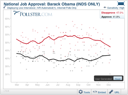2010-12-15-Obamaindapproval20101015.png