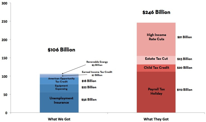 The Claim: Obama's Middle Class Stimulus Actually an Unpopular, GOP ...