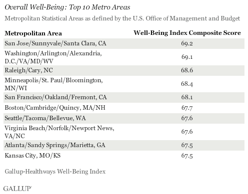 ranking of global cities pros and cons