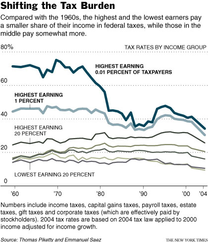Shifting the Tax Burden Graphic