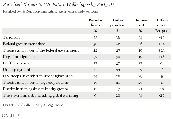 Perceived Threats to U.S. Future Wellbeing, by Party ID (Percentage Rating Each as Extremely Serious)