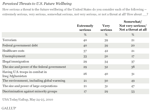 Perceived Threats to U.S. Future Wellbeing