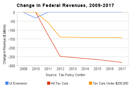 change_in_federal_revenues,_2009-2017.png