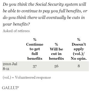 Do You Think the Social Security System Will Be Able to Continue to Pay You Full Benefits, or Do You Think There Will Eventually Be Cuts in Your Benefits? Asked of Retirees