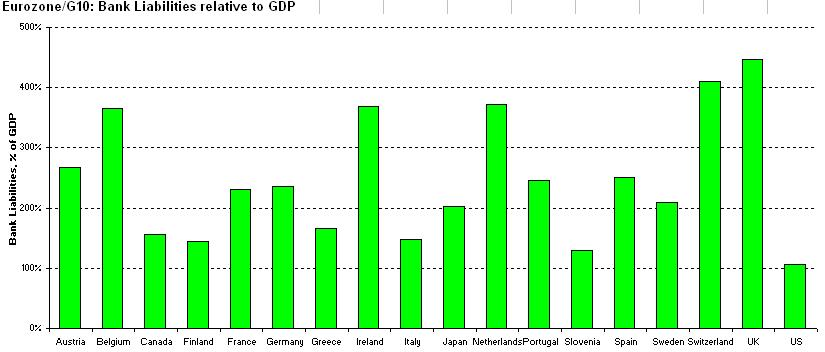 (Chart) Eurozone/G10 Bank Liabilities relative to GDP