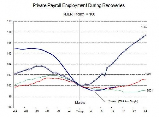 Private Payroll Employment During Recoveries