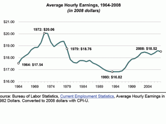 After adjusting for inflation, average hourly earnings haven't increased in 50 years. 