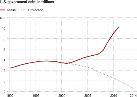 https://cdn.theatlantic.com/assets/media/img/3rdparty/2011/10/gr-pm-govt-debt-462.gif