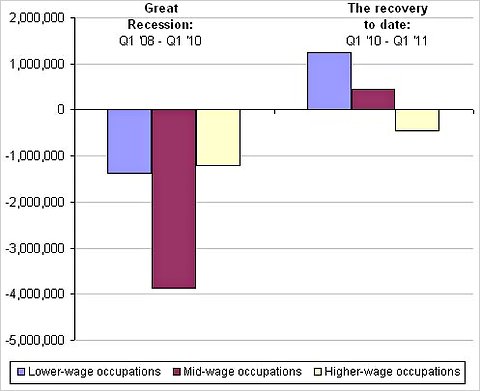 Net change in occupational employment during and after the Great Recession.