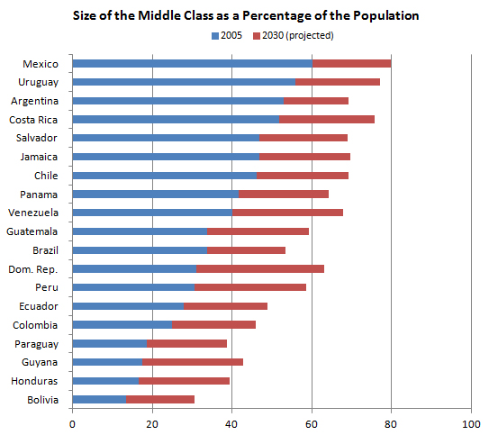 The Bright Side of the Global Economy: The Middle Class Is Growing